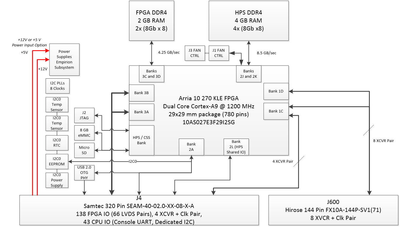 Block diagram for Arria 10 SoC SOM MitySOM-A10S system on module block diagram, 270KLE variant