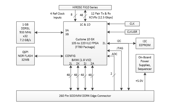Block diagram of Critical Link's MitySOM-C10G, a System on Module featuring the Altera Cyclone 10 GX FPGA